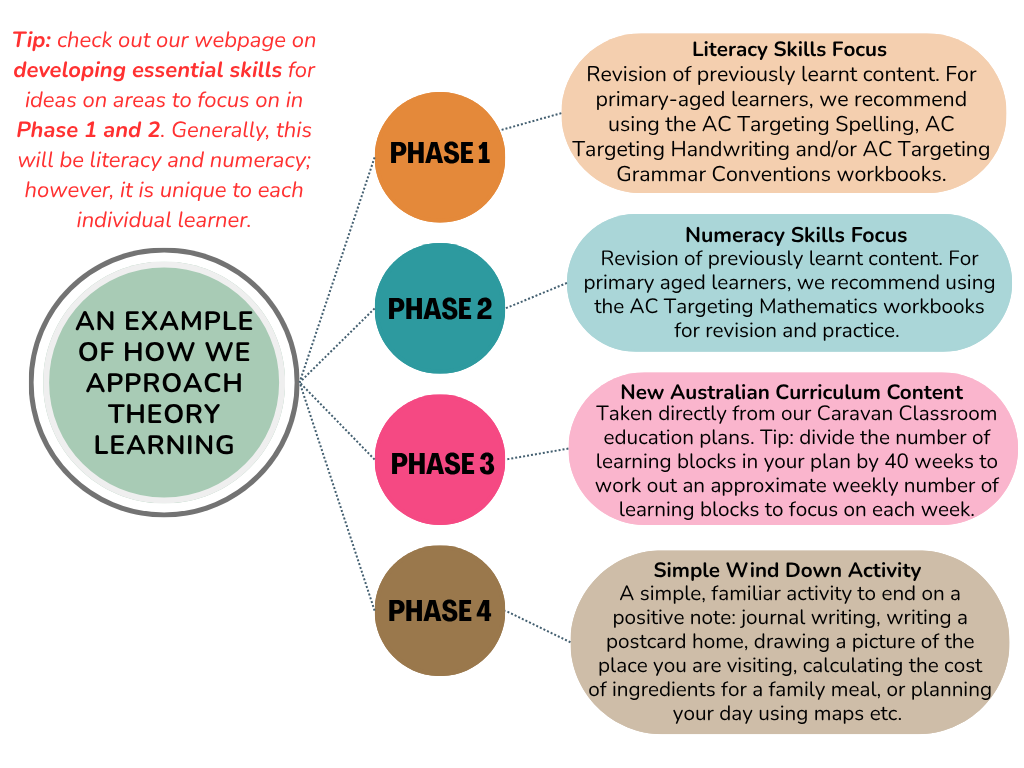 Establishing a Routine – Caravan Classroom